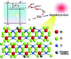  Bismuth Vanadate:  Material for Tomorrow's Solar Cells and Photocatalysts?