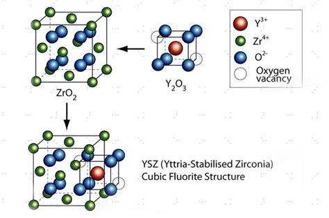  Yttria-Stabilized Zirconia: Il Futuro dell'Energia Solare ad Alta Temperatura!